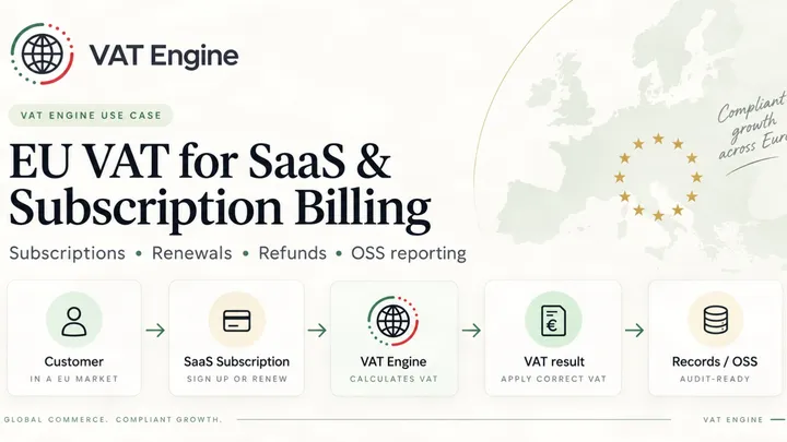 VAT Engine Journal cover image showing the headline “EU VAT for SaaS & Subscription Billing” with a visual flow from subscription sale inputs to VAT calculation, invoicing, and compliance reporting.